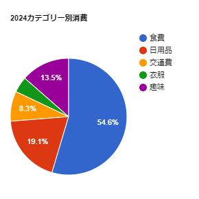 カテゴリー別消費