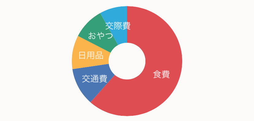 1ヶ月の生活費